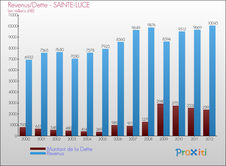 Evolution comparée de la dette et des revenus pour la commune de SAINTE-LUCE de 2000 à 2012 Comparaison de la dette et des revenus pour SAINTE-LUCE de 2000 à 2012