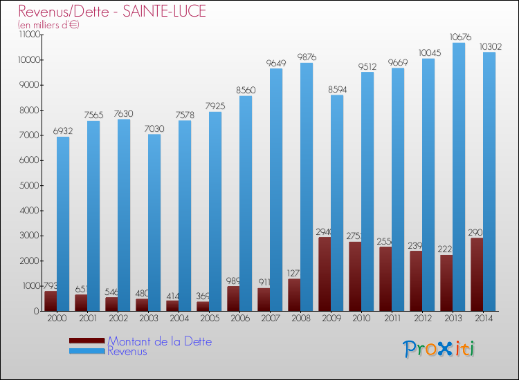 Evolution comparée de la dette et des revenus pour la commune de SAINTE-LUCE de 2000 à 2014 Comparaison de la dette et des revenus pour SAINTE-LUCE de 2000 à 2014