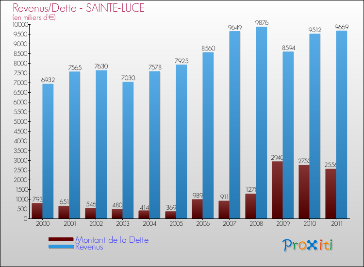 Evolution comparée de la dette et des revenus pour la commune de SAINTE-LUCE de 2000 à 2011 Comparaison de la dette et des revenus pour SAINTE-LUCE de 2000 à 2011