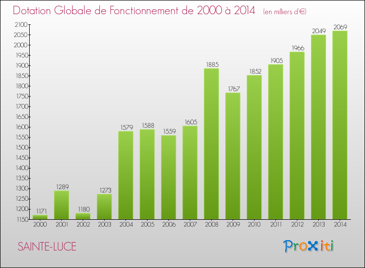 Evolution du montant de la Dotation Globale de Fonctionnement pour la commune de SAINTE-LUCE de 2000 à 2014 Evolution du montant de la Dotation Globale de Fonctionnement pour SAINTE-LUCE de 2000 à 2014