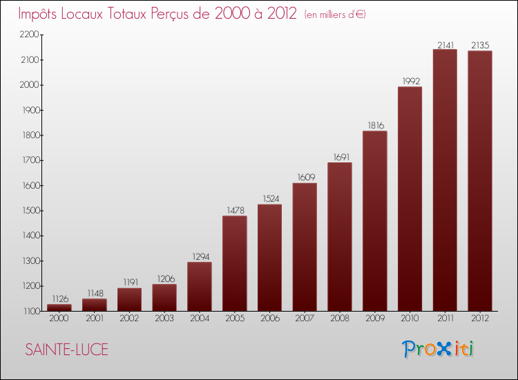Evolution des Impôts Locaux pour la commune de SAINTE-LUCE de 2000 à 2012 Evolution des Impôts Locaux pour SAINTE-LUCE de 2000 à 2012