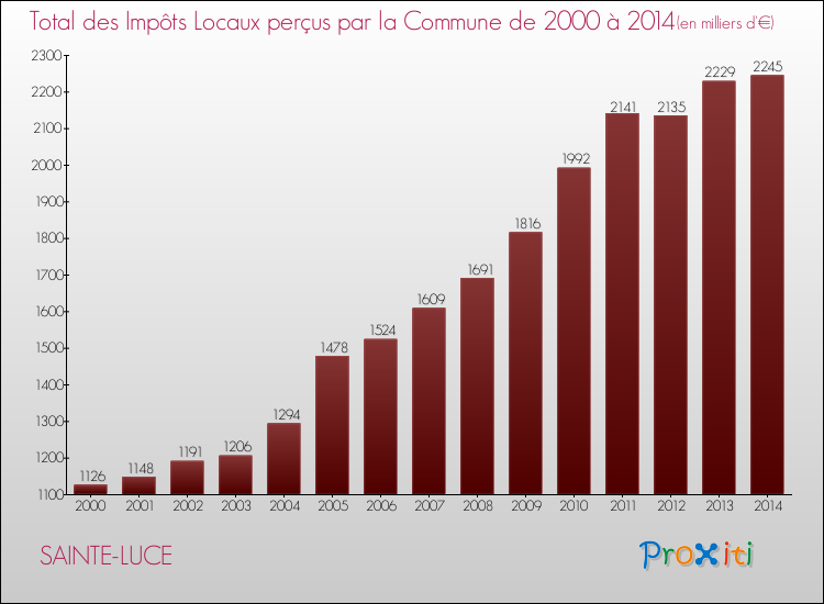 Evolution des Impôts Locaux pour la commune de SAINTE-LUCE de 2000 à 2014 Evolution des Impôts Locaux pour SAINTE-LUCE de 2000 à 2014