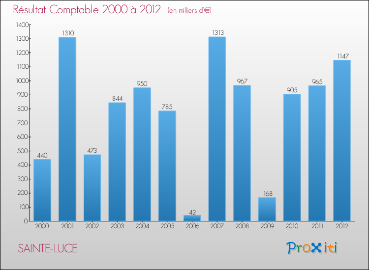 Evolution du résultat comptable pour la commune de SAINTE-LUCE de 2000 à 2012 Evolution du résultat comptable pour SAINTE-LUCE de 2000 à 2012
