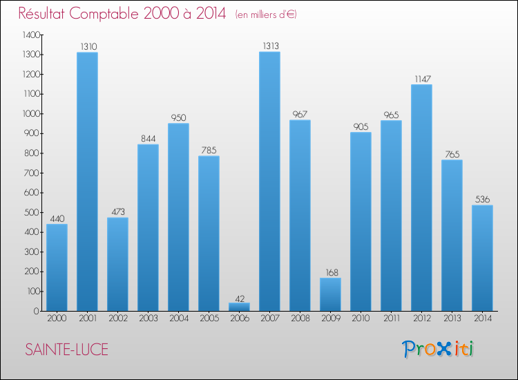 Evolution du résultat comptable pour la commune de SAINTE-LUCE de 2000 à 2014 Evolution du résultat comptable pour SAINTE-LUCE de 2000 à 2014