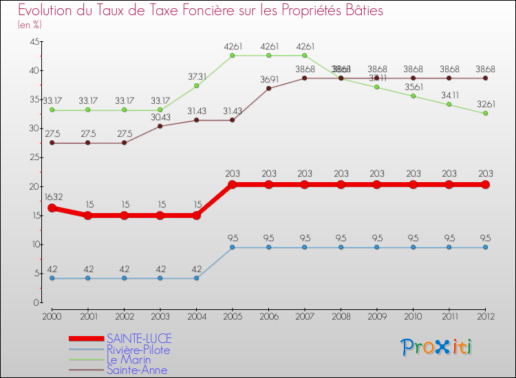 Evolution du taux de la taxe foncière sur le bati pour SAINTE-LUCE et les communes proches de 2000 à 2012 Comparaison des taux de taxe foncière sur le bati pour SAINTE-LUCE et les communes voisines de 2000 à 2012