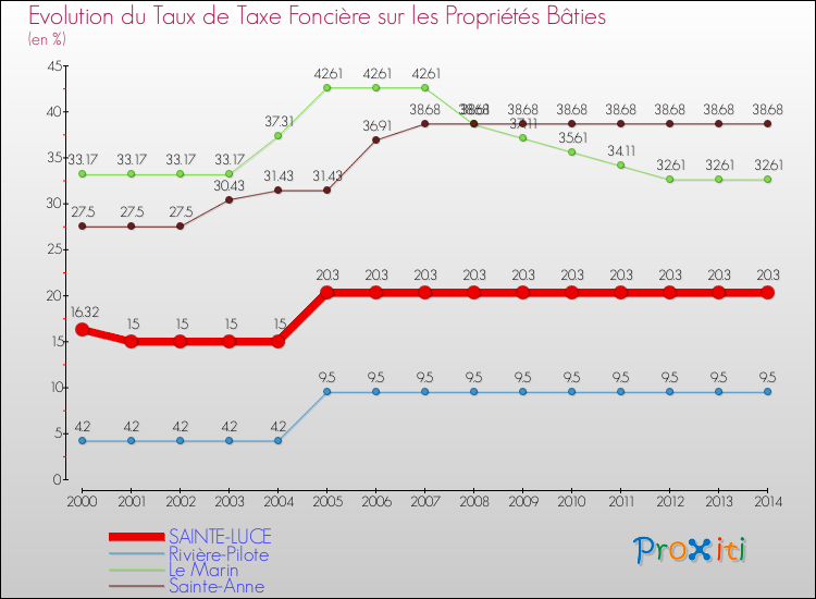 Evolution du taux de la taxe foncière sur le bati pour SAINTE-LUCE et les communes proches de 2000 à 2014 Comparaison des taux de taxe foncière sur le bati pour SAINTE-LUCE et les communes voisines de 2000 à 2014
