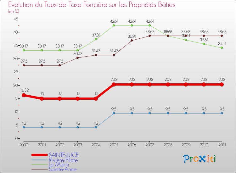 Evolution du taux de la taxe foncière sur le bati pour SAINTE-LUCE et les communes proches Comparaison des taux de taxe foncière sur le bati pour SAINTE-LUCE et les communes voisines
