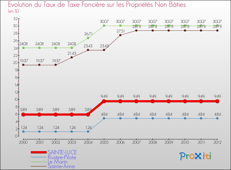 Evolution du taux de la taxe foncière sur les immeubles et terrains non batis pour SAINTE-LUCE et les communes proches de 2000 à 2012 Comparaison des taux de la taxe foncière sur les immeubles et terrains non batis pour SAINTE-LUCE et les communes voisines de 2000 à 2012