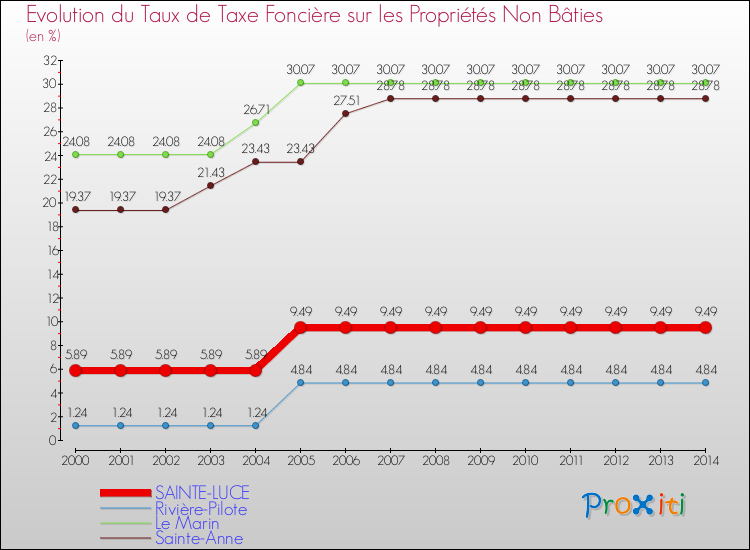 Evolution du taux de la taxe foncière sur les immeubles et terrains non batis pour SAINTE-LUCE et les communes proches de 2000 à 2014 Comparaison des taux de la taxe foncière sur les immeubles et terrains non batis pour SAINTE-LUCE et les communes voisines de 2000 à 2014