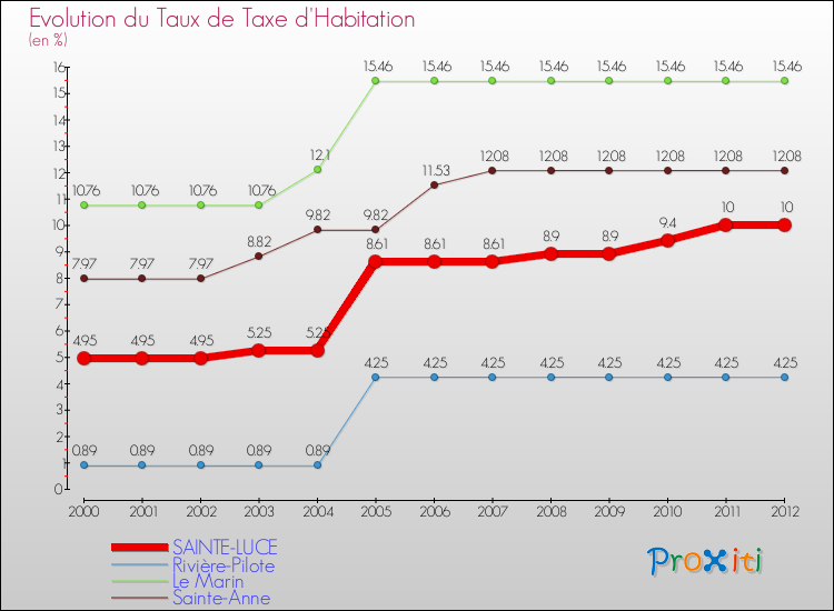 Evolution du taux de la taxe d'habitation pour SAINTE-LUCE et les communes proches Comparaison des taux de la taxe d'habitation pour SAINTE-LUCE et les communes voisines