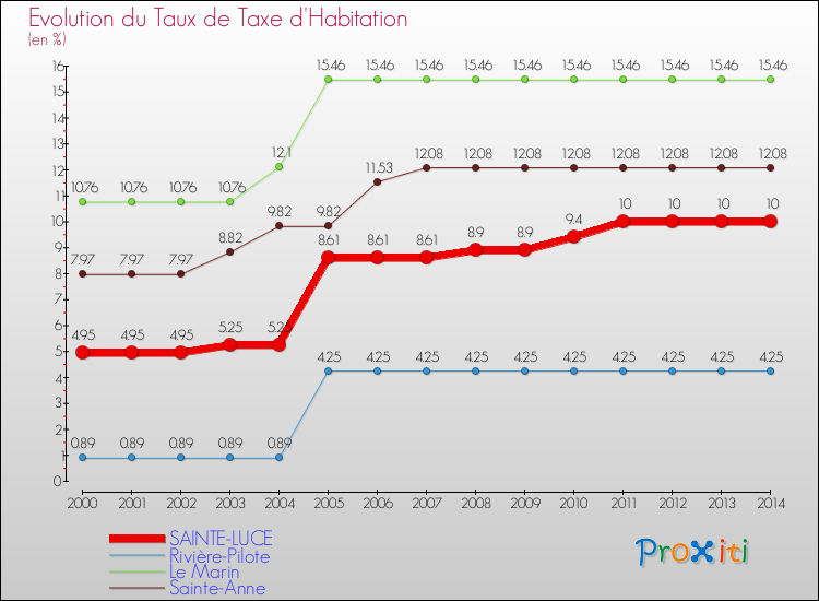 Evolution du taux de la taxe d'habitation pour SAINTE-LUCE et les communes proches de 2000 à 2014 Comparaison des taux de la taxe d'habitation pour SAINTE-LUCE et les communes voisines de 2000 à 2014