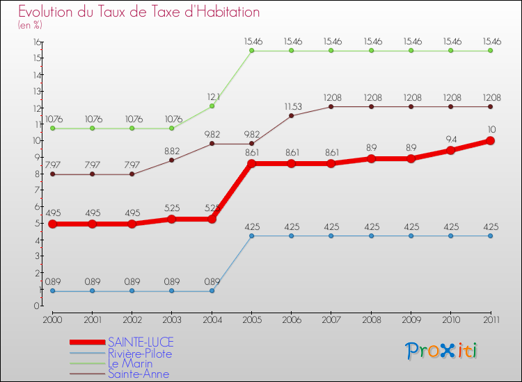 Evolution du taux de la taxe d'habitation pour SAINTE-LUCE et les communes proches Comparaison des taux de la taxe d'habitation pour SAINTE-LUCE et les communes voisines