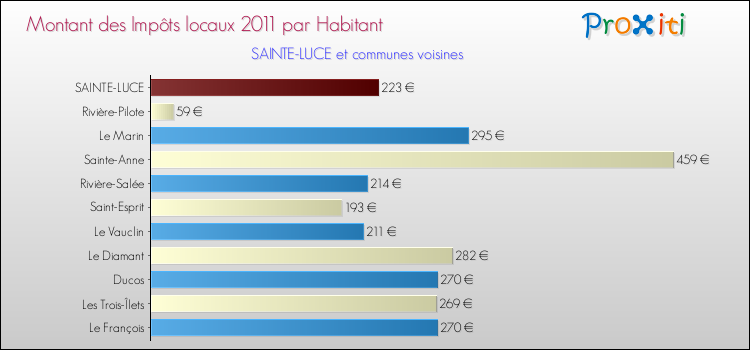 Montant des impôts locaux par Habitant pour SAINTE-LUCE et les communes proches Comparaison des impôts locaux par habitant pour SAINTE-LUCE et les communes voisines