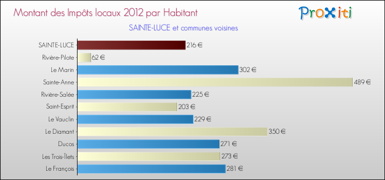 Montant des impôts locaux par Habitant pour SAINTE-LUCE et les communes proches Comparaison des impôts locaux par habitant pour SAINTE-LUCE et les communes voisines