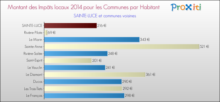 Montant des impôts locaux par Habitant pour SAINTE-LUCE et les communes proches en 2014 Comparaison des impôts locaux par habitant pour SAINTE-LUCE et les communes voisines en 2014