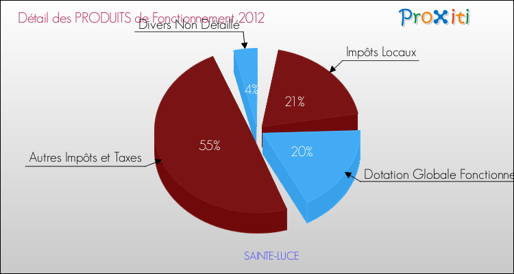 Décomposition du Budget de Fonctionnement 2012 de la commune de SAINTE-LUCE Budget de Fonctionnement 2012 pour la commune de SAINTE-LUCE