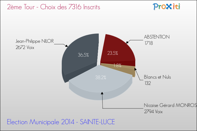 Résultats par rapport aux inscrits au 2ème Tour des Elections Municipales 2014 de la commune de SAINTE-LUCE Elections Municipales 2014 - Résultats par rapport aux inscrits au 2ème Tour pour la commune de SAINTE-LUCE