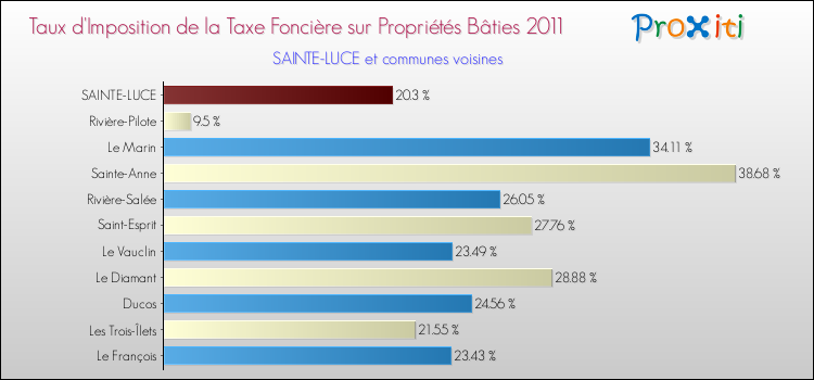 Taux d'imposition de la taxe foncière sur le bati 2011 pour SAINTE-LUCE et les communes proches Comparaison des taux d'imposition de la taxe foncière sur le bati 2011 pour SAINTE-LUCE et les communes voisines