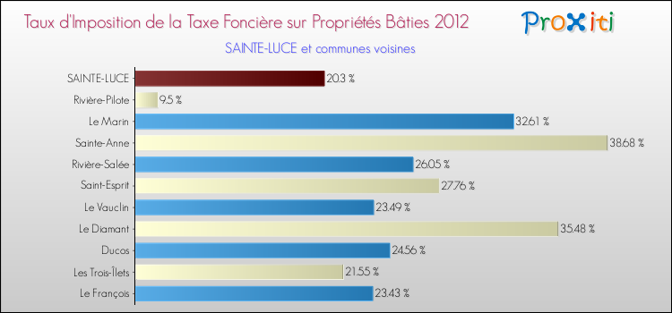 Taux d'imposition de la taxe foncière sur le bati 2012 pour SAINTE-LUCE et les communes proches Comparaison des taux d'imposition de la taxe foncière sur le bati 2012 pour SAINTE-LUCE et les communes voisines