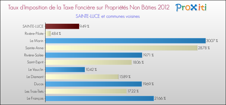 Taux d'imposition de la taxe foncière sur les immeubles et terrains non batis 2012 pour SAINTE-LUCE et les communes proches Comparaison des taux d'imposition de la taxe foncière sur les immeubles et terrains non batis 2012 pour SAINTE-LUCE et les communes voisines