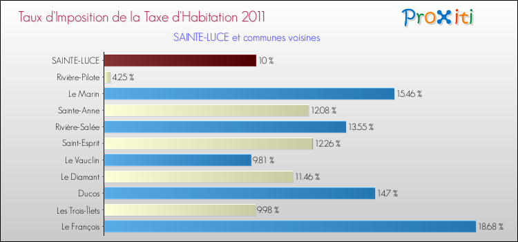 Taux d'imposition de la taxe d'habitation 2011 pour SAINTE-LUCE et les communes proches Comparaison des taux d'imposition de la taxe d'habitation 2011 pour SAINTE-LUCE et les communes voisines