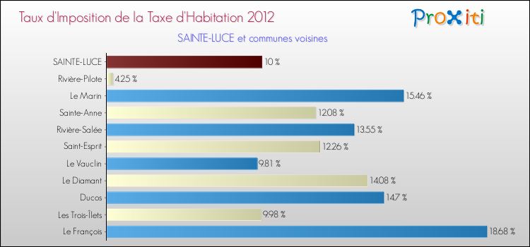 Taux d'imposition de la taxe d'habitation 2012 pour SAINTE-LUCE et les communes proches Comparaison des taux d'imposition de la taxe d'habitation 2012 pour SAINTE-LUCE et les communes voisines