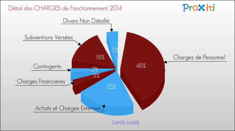 Décomposition des Charges de Fonctionnement 2014 de la commune de SAINTE-MARIE Charges de Fonctionnement 2014 pour la commune de SAINTE-MARIE