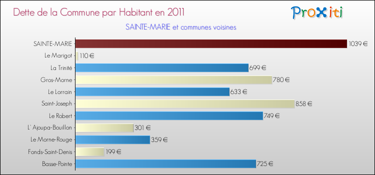 Dette par habitant de la commune en 2011 pour SAINTE-MARIE et les communes proches Comparaison de la dette par habitant de la commune en 2011 pour SAINTE-MARIE et les communes voisines