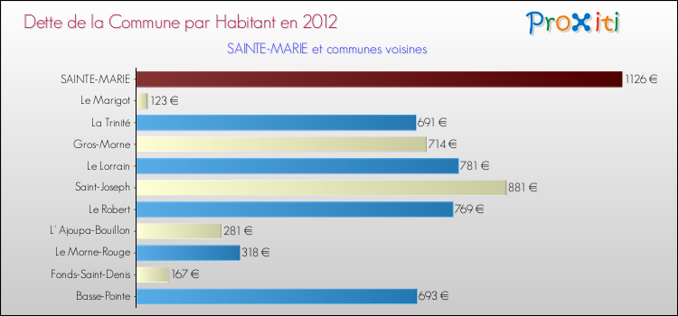Dette par habitant de la commune en 2012 pour SAINTE-MARIE et les communes proches Comparaison de la dette par habitant de la commune en 2012 pour SAINTE-MARIE et les communes voisines