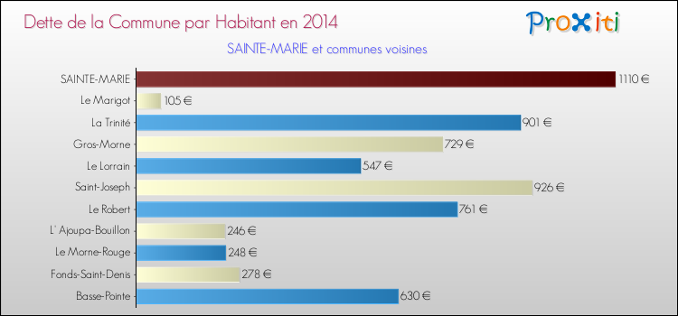 Dette par habitant de la commune en 2014 pour SAINTE-MARIE et les communes proches Comparaison de la dette par habitant de la commune en 2014 pour SAINTE-MARIE et les communes voisines