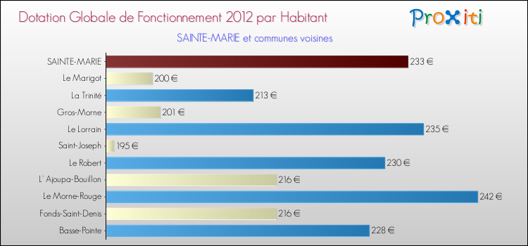Montant des dotations globales de fonctionnement DGF par Habitant pour SAINTE-MARIE et les communes proches Comparaison des des dotations globales de fonctionnement DGF par habitant pour SAINTE-MARIE et les communes voisines