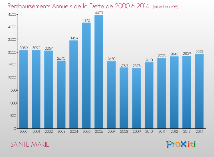 Evolution de l'annuité de la dette pour la commune de SAINTE-MARIE de 2000 à 2014 Annuités de la dette pour SAINTE-MARIE de 2000 à 2014