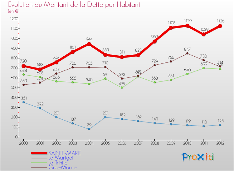 Evolution de la dette par habitant pour la commune de SAINTE-MARIE et les communes proches de 2000 à 2012 Comparaison de la dette par habitant pour SAINTE-MARIE et les communes voisines de 2000 à 2012