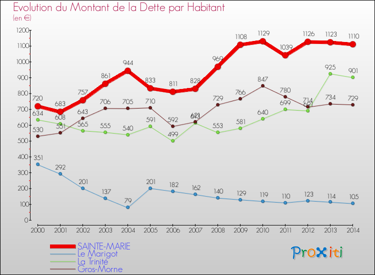 Evolution de la dette par habitant pour la commune de SAINTE-MARIE et les communes proches de 2000 à 2014 Comparaison de la dette par habitant pour SAINTE-MARIE et les communes voisines de 2000 à 2014