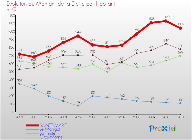 Evolution de la dette par habitant pour la commune de SAINTE-MARIE et les communes proches Comparaison de la dette par habitant pour SAINTE-MARIE et les communes voisines