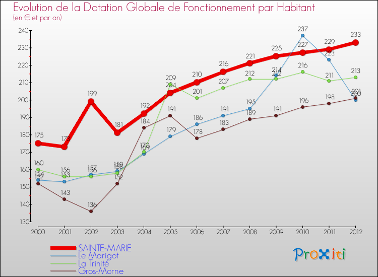 Evolution et montant de la dotation globale de fonctionnement par Habitant pour SAINTE-MARIE et les communes proches Comparaison des dotations globales de fonctionnement par habitant pour SAINTE-MARIE et les communes voisines