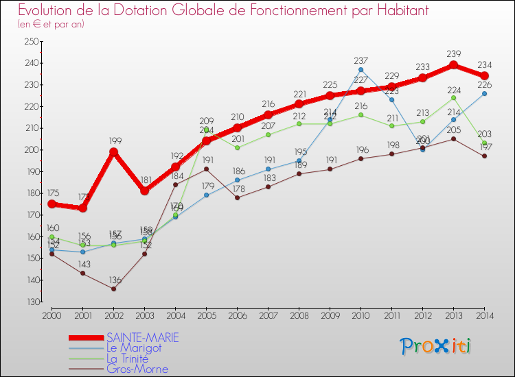 Evolution et montant de la dotation globale de fonctionnement par Habitant pour SAINTE-MARIE et les communes proches de 2000 à 2014. Comparaison des dotations globales de fonctionnement par habitant pour SAINTE-MARIE et les communes voisines de 2000 à 2014.