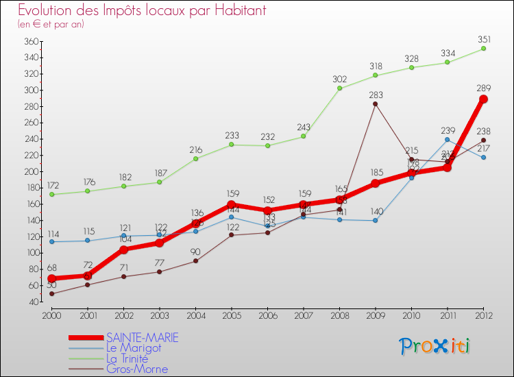 Evolution et montant des impôts locaux par Habitant pour SAINTE-MARIE et les communes proches Comparaison des impôts locaux par habitant pour SAINTE-MARIE et les communes voisines