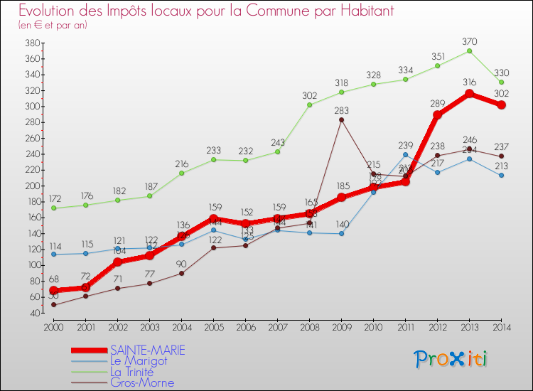 Evolution et montant des impôts locaux par Habitant pour SAINTE-MARIE et les communes proches de 2000 à 2014 Comparaison des impôts locaux par habitant pour SAINTE-MARIE et les communes voisines de 2000 à 2014