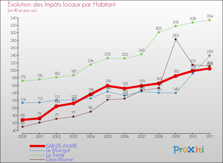 Evolution et montant des impôts locaux par Habitant pour SAINTE-MARIE et les communes proches Comparaison des impôts locaux par habitant pour SAINTE-MARIE et les communes voisines