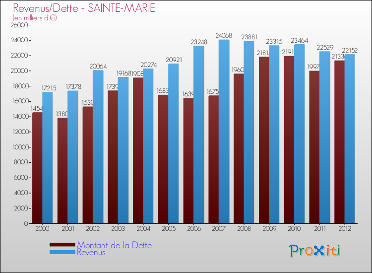 Evolution comparée de la dette et des revenus pour la commune de SAINTE-MARIE de 2000 à 2012 Comparaison de la dette et des revenus pour SAINTE-MARIE de 2000 à 2012