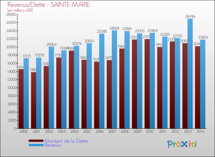 Evolution comparée de la dette et des revenus pour la commune de SAINTE-MARIE de 2000 à 2014 Comparaison de la dette et des revenus pour SAINTE-MARIE de 2000 à 2014