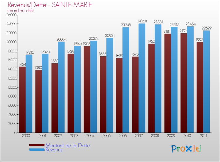 Evolution comparée de la dette et des revenus pour la commune de SAINTE-MARIE de 2000 à 2011 Comparaison de la dette et des revenus pour SAINTE-MARIE de 2000 à 2011