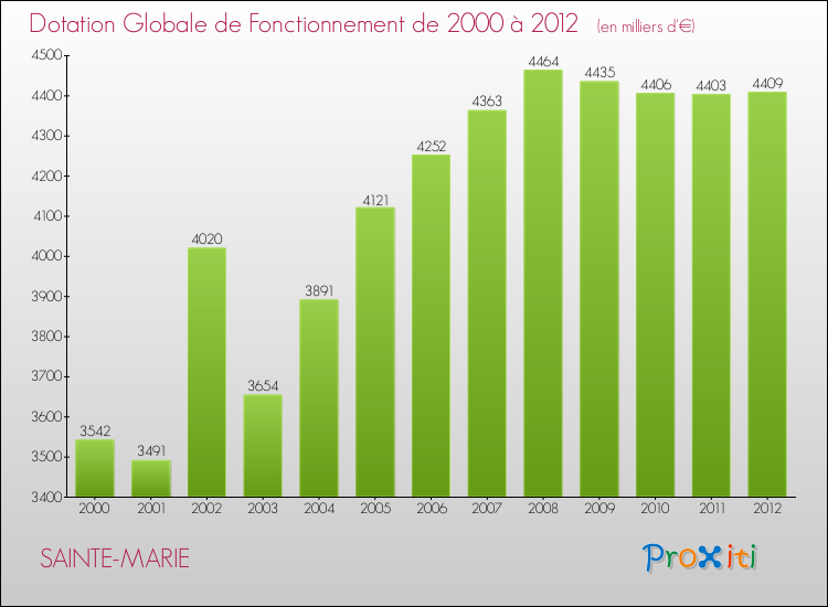 Evolution du montant de la Dotation Globale de Fonctionnement pour la commune de SAINTE-MARIE de 2000 à 2012 Evolution du montant de la Dotation Globale de Fonctionnement pour SAINTE-MARIE de 2000 à 2012