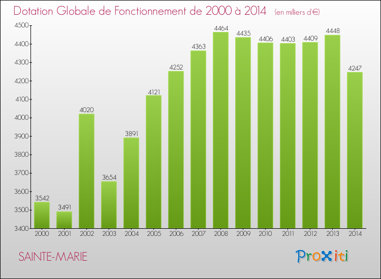 Evolution du montant de la Dotation Globale de Fonctionnement pour la commune de SAINTE-MARIE de 2000 à 2014 Evolution du montant de la Dotation Globale de Fonctionnement pour SAINTE-MARIE de 2000 à 2014