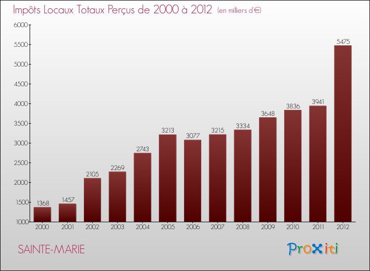 Evolution des Impôts Locaux pour la commune de SAINTE-MARIE de 2000 à 2012 Evolution des Impôts Locaux pour SAINTE-MARIE de 2000 à 2012