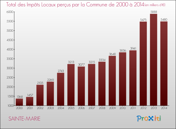 Evolution des Impôts Locaux pour la commune de SAINTE-MARIE de 2000 à 2014 Evolution des Impôts Locaux pour SAINTE-MARIE de 2000 à 2014