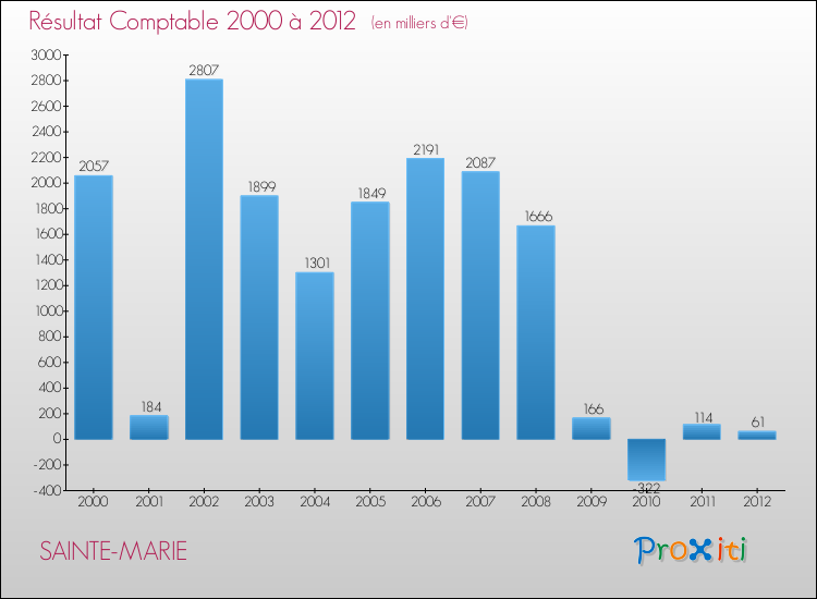 Evolution du résultat comptable pour la commune de SAINTE-MARIE de 2000 à 2012 Evolution du résultat comptable pour SAINTE-MARIE de 2000 à 2012