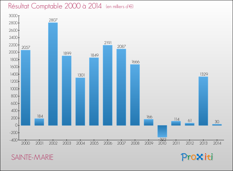 Evolution du résultat comptable pour la commune de SAINTE-MARIE de 2000 à 2014 Evolution du résultat comptable pour SAINTE-MARIE de 2000 à 2014