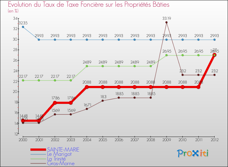 Evolution du taux de la taxe foncière sur le bati pour SAINTE-MARIE et les communes proches de 2000 à 2012 Comparaison des taux de taxe foncière sur le bati pour SAINTE-MARIE et les communes voisines de 2000 à 2012